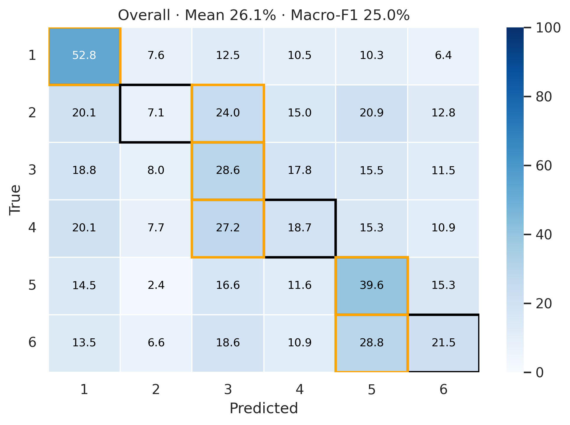 Dual Stream Confusion Matrix 2